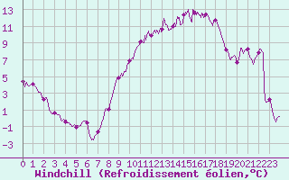Courbe du refroidissement olien pour Chlons-en-Champagne (51)