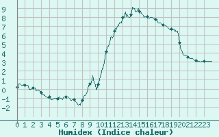 Courbe de l'humidex pour Aurillac (15)