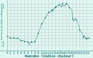 Courbe de l'humidex pour Chteaudun (28)