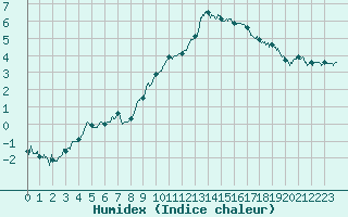 Courbe de l'humidex pour Ble / Mulhouse (68)