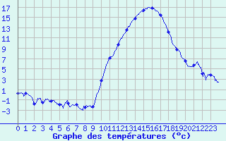 Courbe de tempratures pour Bziers Cap d