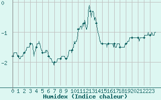 Courbe de l'humidex pour Chteau-Chinon (58)