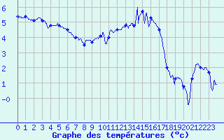 Courbe de tempratures pour Nancy - Essey (54)