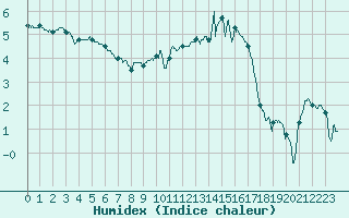 Courbe de l'humidex pour Nancy - Essey (54)