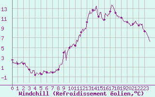 Courbe du refroidissement olien pour Chlons-en-Champagne (51)
