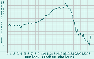 Courbe de l'humidex pour Saint-Etienne (42)