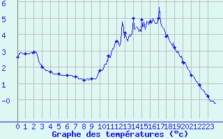 Courbe de tempratures pour Alpuech (12)