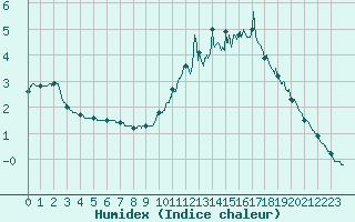 Courbe de l'humidex pour Alpuech (12)