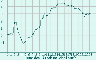 Courbe de l'humidex pour Metz (57)