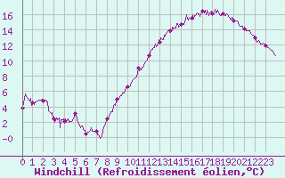 Courbe du refroidissement olien pour Le Havre - Octeville (76)