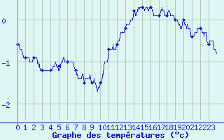 Courbe de tempratures pour Dijon / Longvic (21)