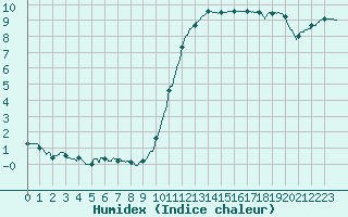 Courbe de l'humidex pour Saint Gervais (33)