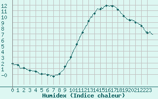 Courbe de l'humidex pour Roissy (95)