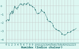 Courbe de l'humidex pour Mont-Aigoual (30)