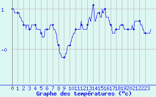 Courbe de tempratures pour Grenoble/agglo Le Versoud (38)
