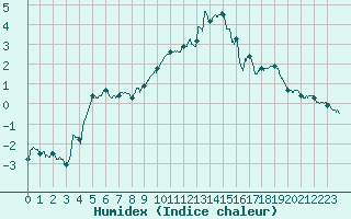 Courbe de l'humidex pour Muret (31)