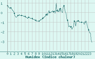 Courbe de l'humidex pour Saint-Etienne (42)