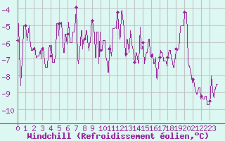 Courbe du refroidissement olien pour Ble / Mulhouse (68)