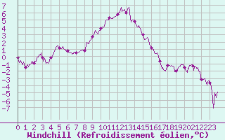 Courbe du refroidissement olien pour Mont-Aigoual (30)