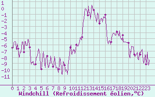 Courbe du refroidissement olien pour Luxeuil (70)