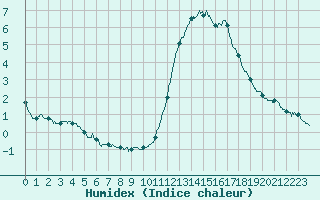 Courbe de l'humidex pour Tours (37)