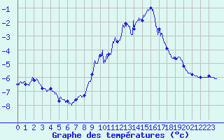 Courbe de tempratures pour Formigures (66)