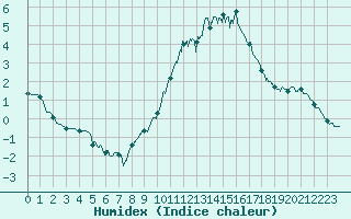 Courbe de l'humidex pour Mont-Saint-Vincent (71)