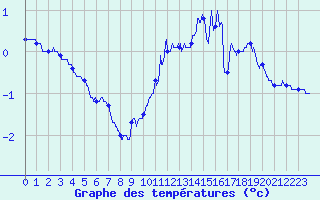 Courbe de tempratures pour Pontarion (23)