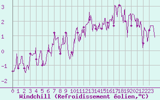 Courbe du refroidissement olien pour Saint-Etienne (42)