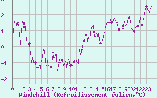 Courbe du refroidissement olien pour Chargey-les-Gray (70)