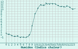 Courbe de l'humidex pour Epinal (88)