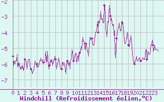 Courbe du refroidissement olien pour Langres (52) 