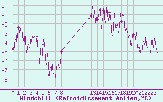 Courbe du refroidissement olien pour Mende - Chabrits (48)