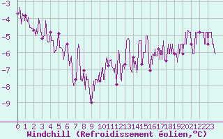 Courbe du refroidissement olien pour Chteau-Chinon (58)