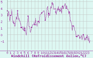 Courbe du refroidissement olien pour Troyes (10)