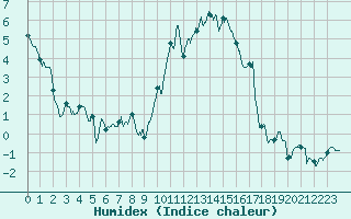 Courbe de l'humidex pour Luxeuil (70)