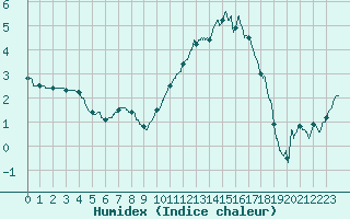 Courbe de l'humidex pour Chartres (28)