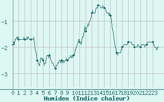 Courbe de l'humidex pour Chteau-Chinon (58)