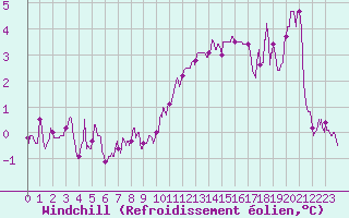 Courbe du refroidissement olien pour Saint-Dizier (52)