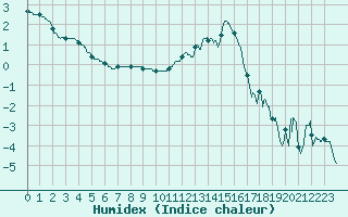 Courbe de l'humidex pour Roanne (42)