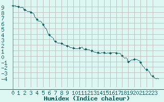 Courbe de l'humidex pour Albi (81)