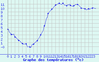 Courbe de tempratures pour Monteils (12)