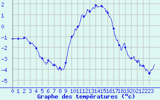 Courbe de tempratures pour Annecy (74)