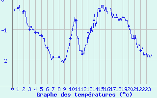 Courbe de tempratures pour Brux (86)