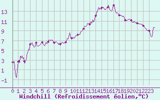Courbe du refroidissement olien pour Chteaudun (28)