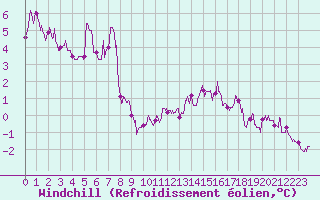 Courbe du refroidissement olien pour Belfort-Dorans (90)