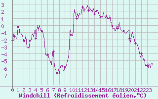Courbe du refroidissement olien pour Perpignan (66)