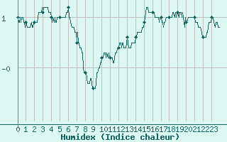 Courbe de l'humidex pour Epinal (88)