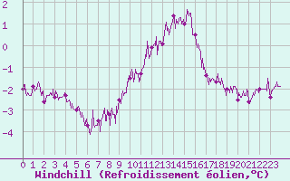 Courbe du refroidissement olien pour Cap Bar (66)