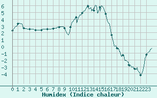 Courbe de l'humidex pour Nevers (58)